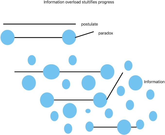 The information overload, immunology and their relationship to world health.