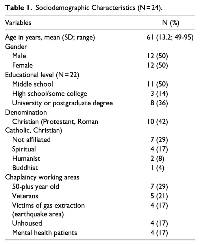 The Contribution of Chaplaincy to Primary and Community Care: A Semi-Structured Interview Study With Clients.