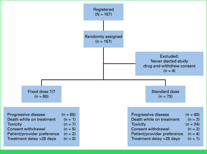 Randomized Trial of Fixed-Dose Capecitabine Compared With Standard-Dose Capecitabine in Metastatic Breast Cancer: X-7/7 Trial.