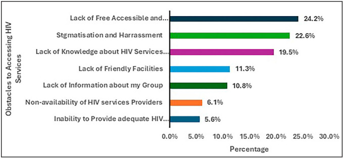 Improving HIV Prevention for Key Populations in Nigeria: Insights on Access, Barriers, Stigma, and Service Utilization.