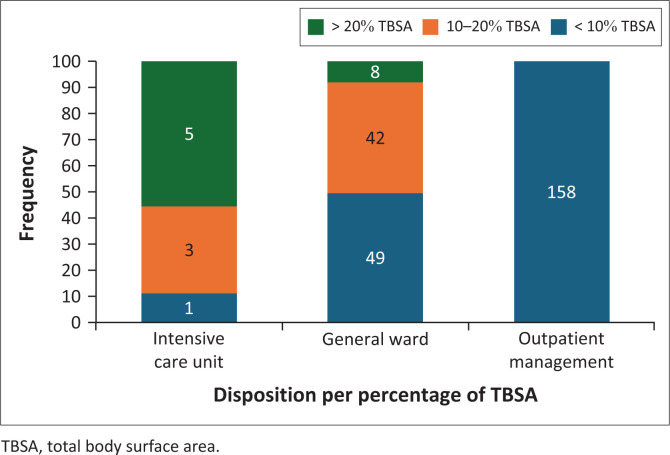Characteristics of paediatric burn injuries seen in the tertiary emergency centre, South Africa.