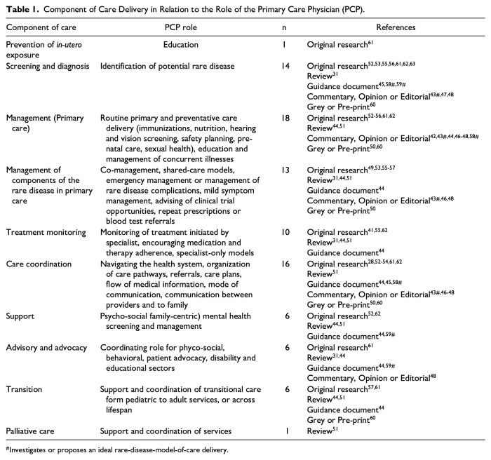 Integrated Care for People Living With Rare Disease: A Scoping Review on Primary Care Models in Organization for Economic Cooperation and Development Countries.