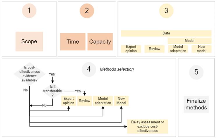 Selecting Cost-Effectiveness Methods for Health Benefits Package Design: A Systematic Approach.