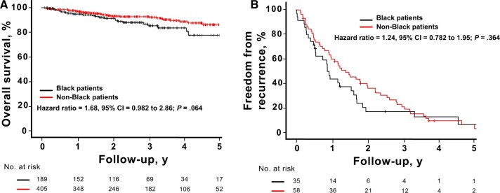 Cancer outcomes and cardiopulmonary toxicities for Black patients with breast cancer treated with proton therapy.