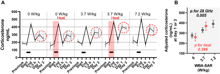 Single exposure to near-threshold 5G millimeter wave modifies restraint stress responses in rats.