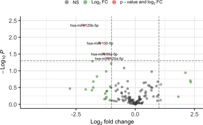 Altered expression profile of plasma exosomal microRNAs in exclusive electronic cigarette adult users.
