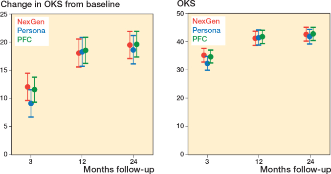 Assessment of improvement in functional outcomes between a novel knee replacement design and conventional designs in 240 patients: a randomized controlled trial.