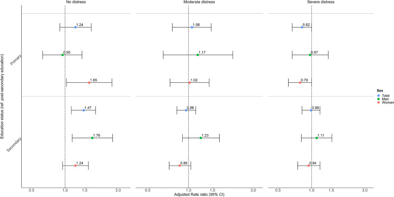 Exploring socio-economic inequalities in mental healthcare utilization in adults with self-reported psychological distress: a survey-registry linked cohort design.