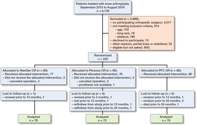 Assessment of improvement in functional outcomes between a novel knee replacement design and conventional designs in 240 patients: a randomized controlled trial.