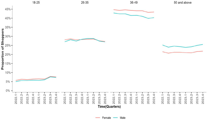 Analyzing Demographic Grocery Purchase Patterns in Kenyan Supermarkets Through Unsupervised Learning Techniques.