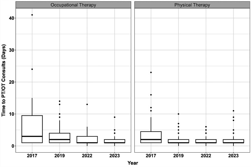 Keep Moving: Sustainability of an Early Mobility Protocol in an Academic Pediatric ICU.