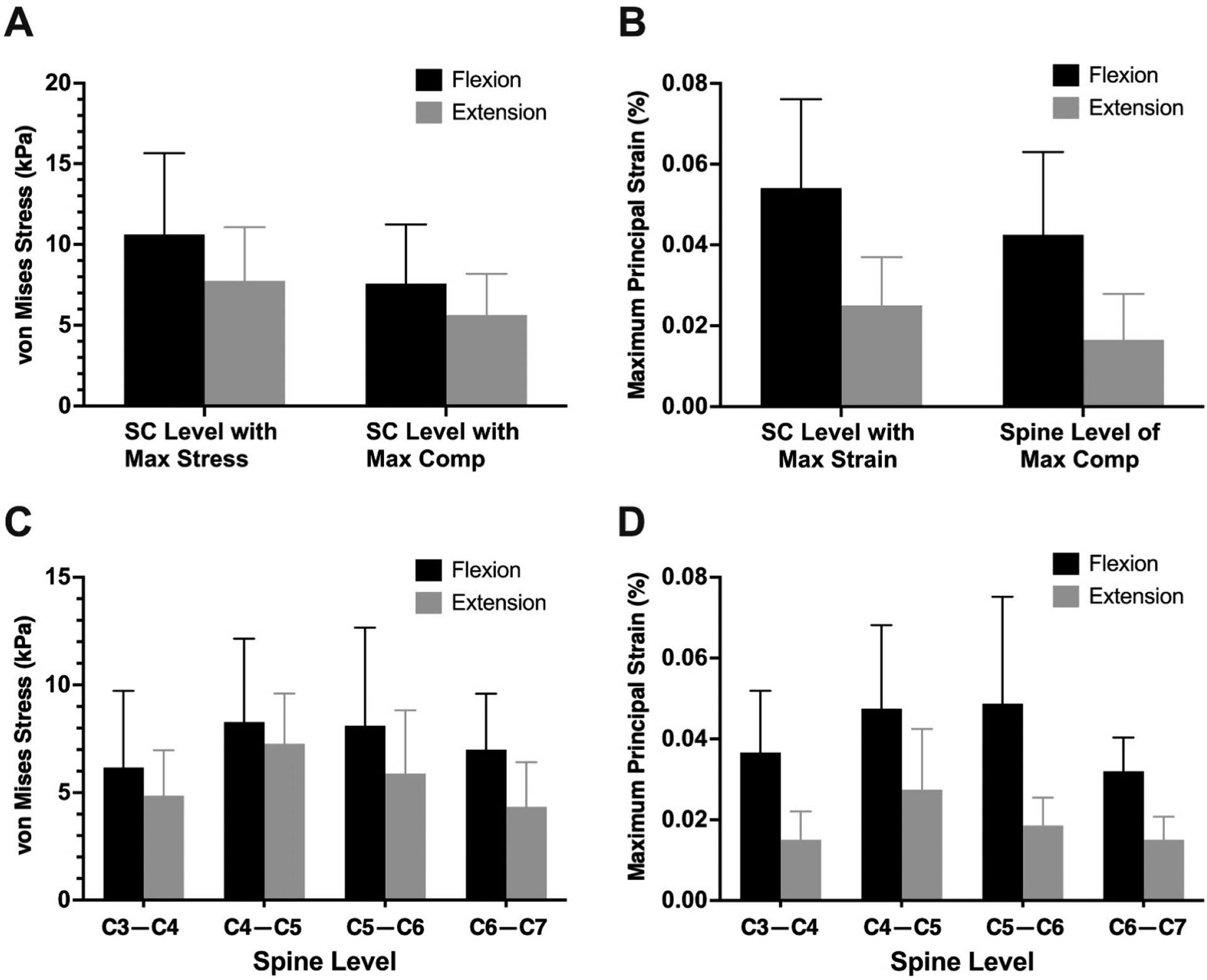 Intramedullary Stress and Strain Correlate with Neurological Dysfunction in Degenerative Cervical Myelopathy.