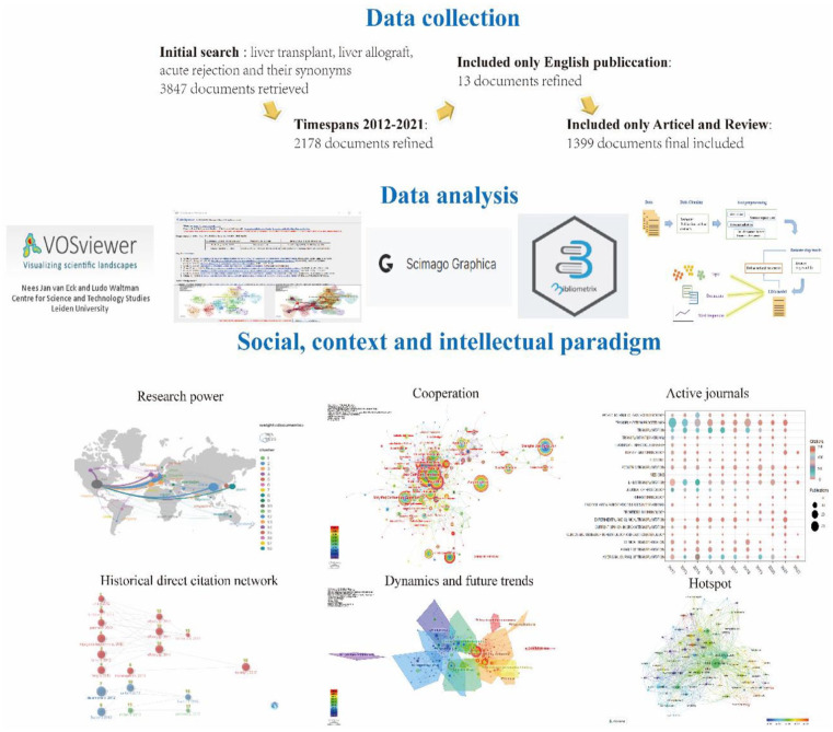 Bibliometric and LDA analysis of acute rejection in liver transplantation: Emerging trends, immunotherapy challenges, and the role of artificial intelligence.