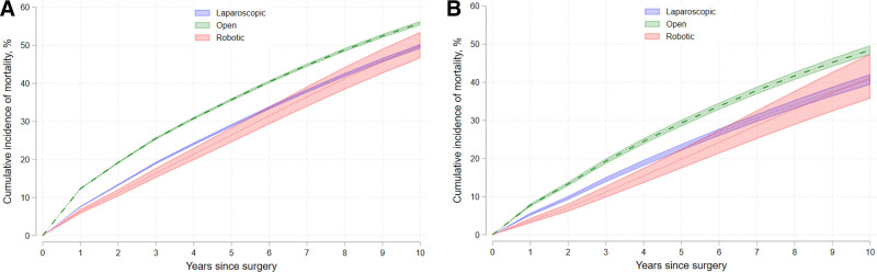 Surgical Approach and Variation in Long-Term Survival Following Colorectal Cancer Surgery Using Instrumental Variable Analysis.