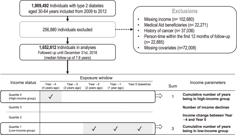 Income Dynamics and Risk of Colorectal Cancer in Individuals With Type 2 Diabetes: A Nationwide Population-based Cohort Study.
