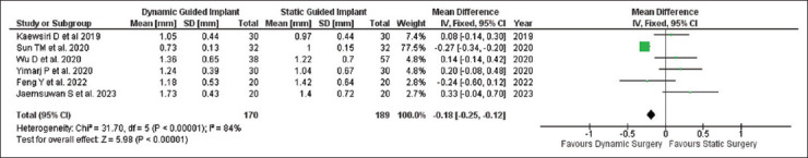 Comparison of accuracy in freehand versus computer-assisted (dynamic and static) dental implant placement: A systematic review and meta-analysis.