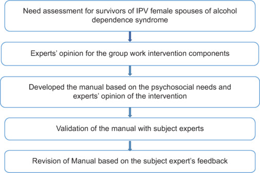 Group intervention for intimate partner violence: Manual development and content validation.
