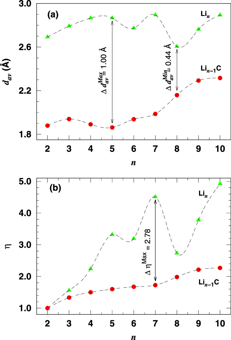 Carbon Doping in Small Lithium Clusters: Structural, Energetic, and Electronic Properties from Quantum Monte Carlo Calculations.