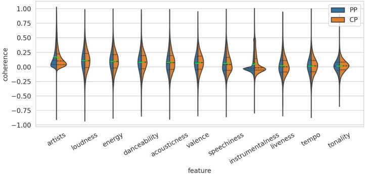 The impact of playlist characteristics on coherence in user-curated music playlists.