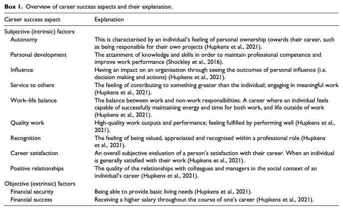 Defining career success: A cross-sectional analysis of health information managers' perceptions.
