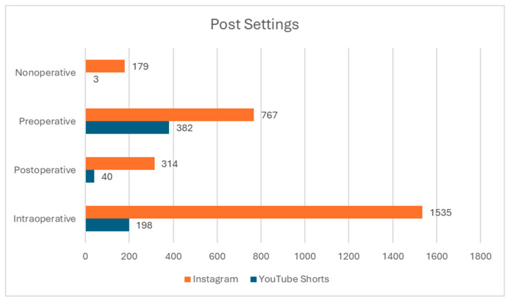 Social Media Depiction of Cleft Lip and Cleft Palate: Instagram Versus YouTube Shorts Analysis: Instagram Post Versus Instagram Reel Analysis.