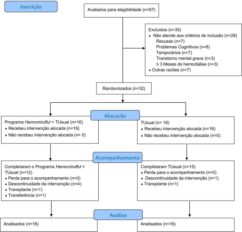 Feasibility of the Hemomindful Program: a mindfulness-based program performed during hemodialysis.