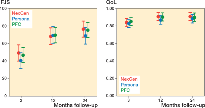 Assessment of improvement in functional outcomes between a novel knee replacement design and conventional designs in 240 patients: a randomized controlled trial.