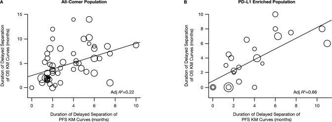 Delayed Separation of Kaplan-Meier Curves is Commonly Observed in Studies of Advanced/Metastatic Solid Tumors Treated with Anti-PD-(L)1 Therapy: Systematic Review and Meta-Analysis.