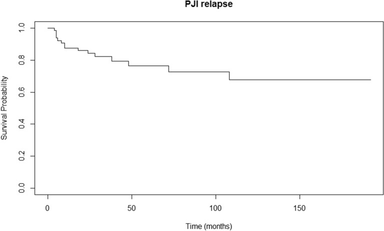 Risk factors of recurrent periprosthetic joint infection of the knee after two-stage reimplantation.