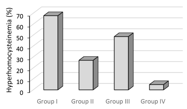 The Relationship between Homocysteine Levels, <i>MTHFR C677T and A1298C</i> Polymorphism, and Pregnancy Outcomes in Georgian Women with Polycystic Ovary Syndrome: A Case-Control Study.