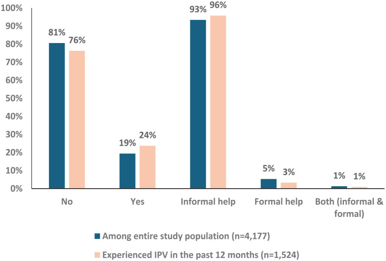Burden of intimate partner violence, mental health issues, and help-seeking behaviors among women in Nepal.