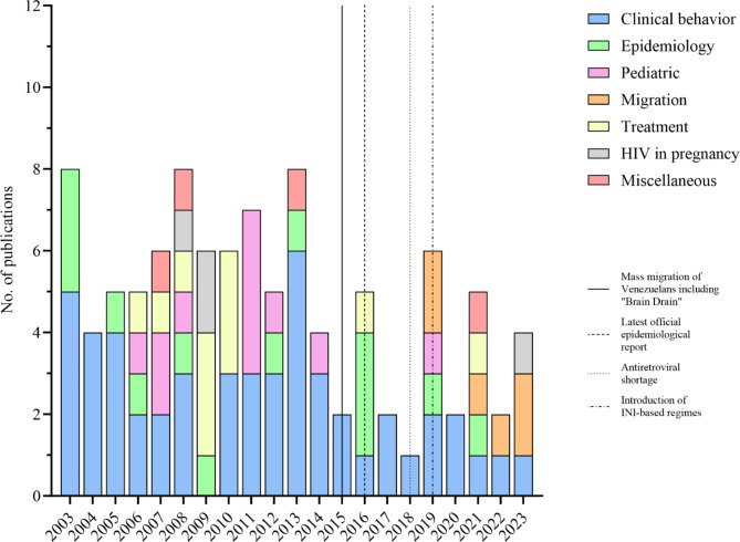 Brief communication: gaps and opportunities in HIV research in Venezuela.