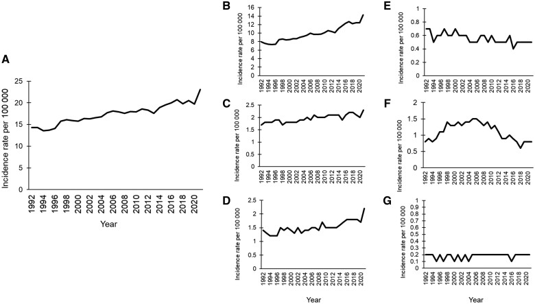 Rethinking the rise of early-onset gastrointestinal cancers: a call to action.