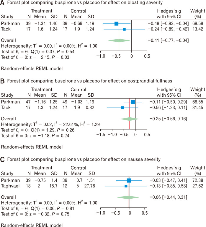 Effect of Buspirone on Upper Gastrointestinal Disorders of Gut-Brain Interaction: A Systematic Review and Meta-analysis.