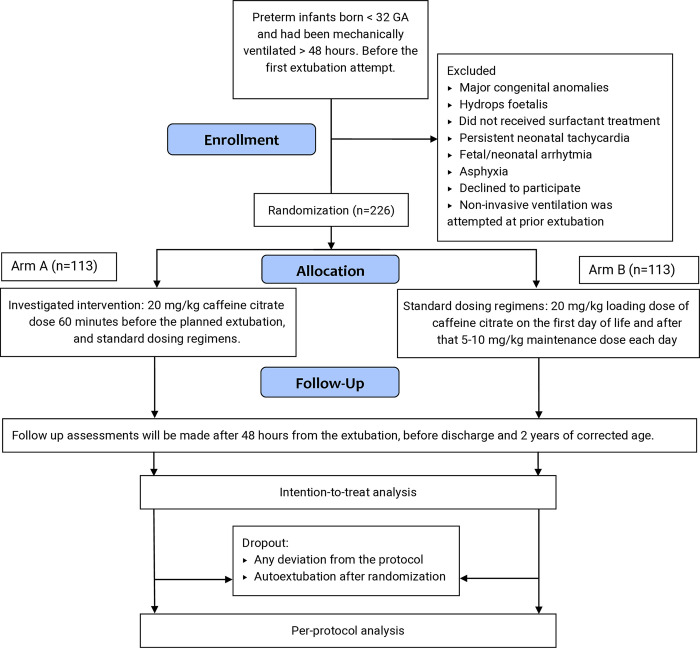 The effect of an additional pre-extubational loading dose of caffeine citrate on mechanically ventilated preterm infants (NEOKOFF trial): Study protocol for a multicenter randomized clinical trial.