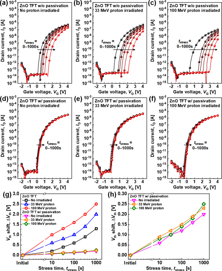 Enhanced high-energy proton radiation hardness of ZnO thin-film transistors with a passivation layer