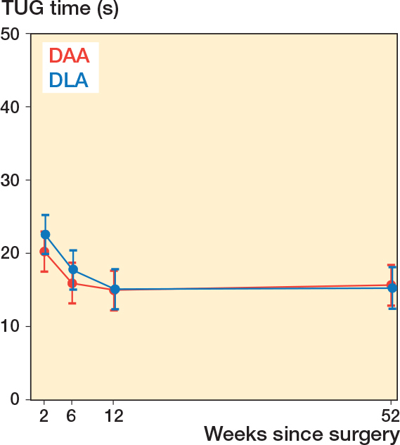 Direct anterior and direct lateral approach in patients with femoral neck fractures receiving a total hip arthroplasty: a randomized controlled trial.