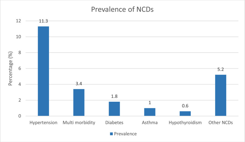 Healthcare provision for displaced people in transit: Analyses of routinely collected data from INTERSOS clinics at the Ukrainian border with Moldova and Poland