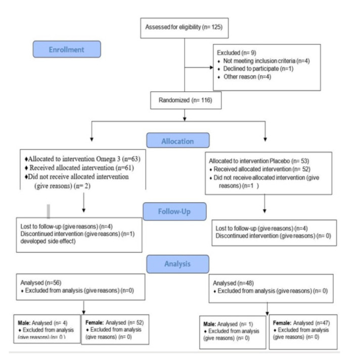 A Randomised Double-Blind Placebo-Controlled Clinical Trial of Fish Oil (Omega-3) in Sjögren's Syndrome Patients in Erbil-Iraq.