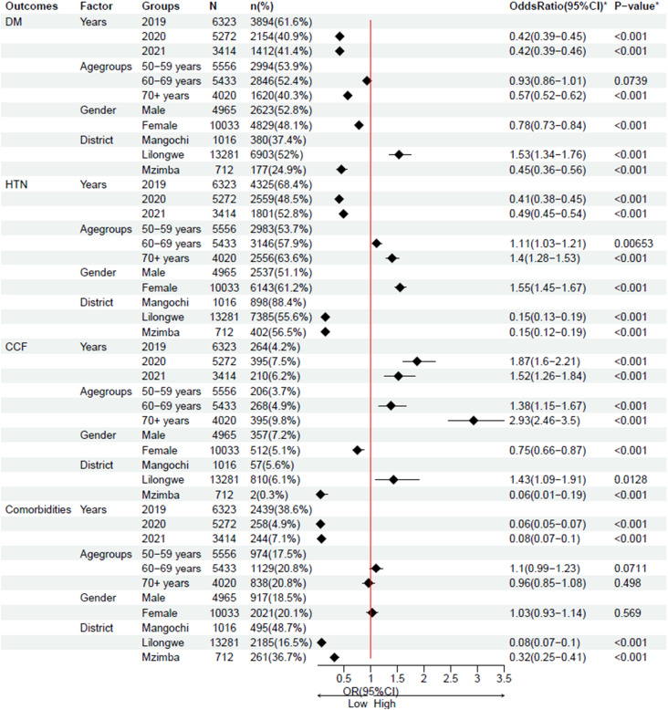 Demographic and clinical characteristics of older people with multimorbidity accessing primary healthcare in Malawi: A cross-sectional study.