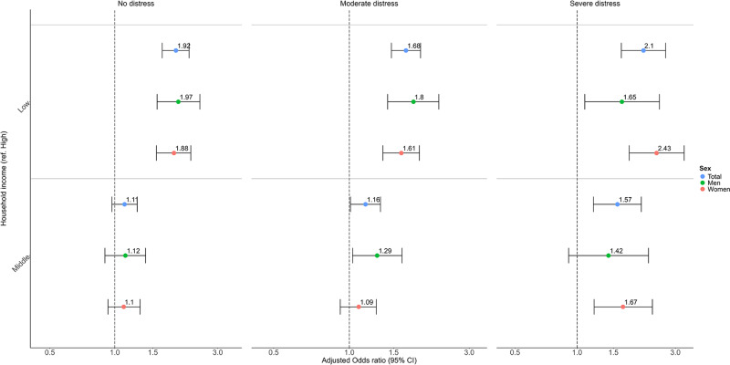 Exploring socio-economic inequalities in mental healthcare utilization in adults with self-reported psychological distress: a survey-registry linked cohort design.