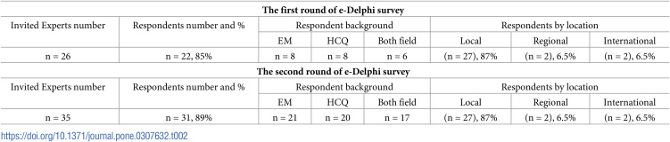 Validating quality standards in Palestinian emergency departments: An e-Delphi survey approach.