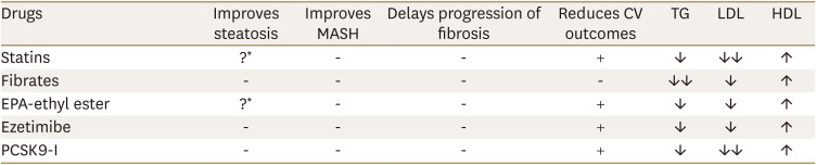 Practical Approaches to Managing Dyslipidemia in Patients With Metabolic Dysfunction-Associated Steatotic Liver Disease.