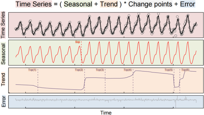 Change point detection in brucellosis time series from 2010 to 2023 in Xinjiang China using the BEAST algorithm.