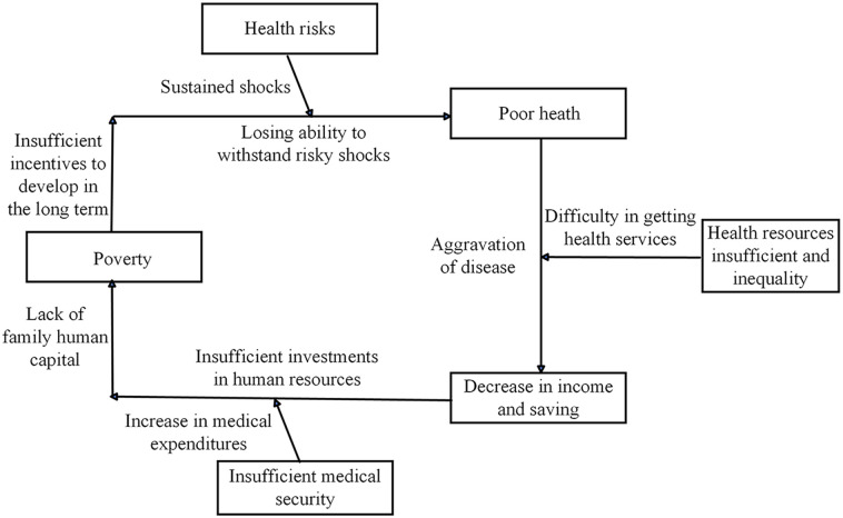 Health Poverty Reduction Policies and Effectiveness Evaluation in China Since 2015: A Narrative Review.
