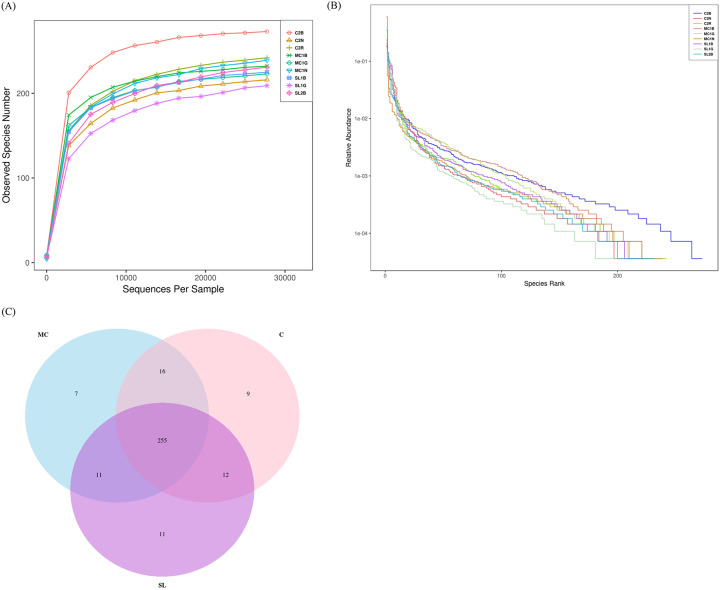 Efficacy of sclareol based on 16S rDNA sequencing in modulating gut microbiota composition in estradiol-treated mice.