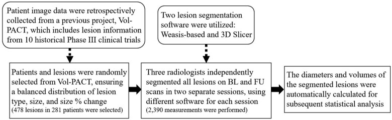 Comparing quantitative imaging biomarker alliance volumetric CT classifications with RECIST response categories.