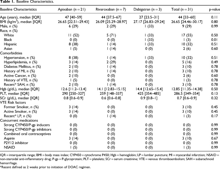 Comparison of Direct Oral Anticoagulants for Treatment of Cerebral Venous Thrombosis - A Retrospective Cohort Study.
