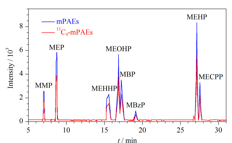 [Determination of eight phthalate metabolites in urine of pregnant women and evaluation of neonatal birth outcomes based on solid-phase extraction-high performance liquid chromatography-tandem mass spectrometry].