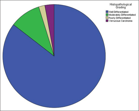 Epidemiology of surgically treated oral cancer patients in a tertiary care hospital in Bangladesh: A retrospective study.